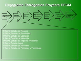Flujograma Entregables Proyecto EPCM

                                                                                       Comisionamiento
                              Ingeniería   Adquisiciones   Ingeniería   Construcción
Administración   Ingeniería                                                            Y Puesta en
                              Básica       Y Contratos     Detalles     Y Montaje
De Proyecto      Conceptual                                                            Marcha




 Informe Estudio de Negocio
 Informe Estudio de Factibilidad
 Informe Estudio de Logística
 Informe Estudio de Mercado
 Informe Estudio de Impacto Ambiental
 Informe Estudio Legal
 Informe Estudio de Recursos
 Informe Estudio de Procesos y Tecnología
 