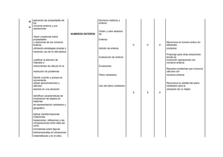 aplicando las propiedades de                         Números relativos y


R
    los                                                  enteros
    números enteros y sus
P
    operaciones
                                                         Orden y valor absoluto
                                       NUMEROS ENTEROS   de
    Hacer conjeturas sobre
    propiedades                                          Enteros
    y realciones de los números                                                                 Reconozco el número entero en
    enteros,                                                                        X   X   X   diferentes
    utilizando estrategias propias o                     Adición de enteros                     contextos
    haciendo uso de la cálculadora
                                                                                                Propongo para otras situaciones
                                                         Sustracción de enteros                 donde se
    Justificar la elección de                                                                   involucren operaciones con
    métodos e                                                                                   números enteros
    instrumentos de cálculo en la                        Ecuaciones
                                                                                                Resuelvo problemas que involucre
    resolución de problemas                                                                     cálculos con
                                                         Plano cartesiano                       números enteros
    Decidir cuando y porque es
    conveniente
    utilizar aproximaciones o                                                                   Reconozco la utilidad del plano
    cálculos                                             Uso del plano cartesiano               cartesiano para la
    exactos en una situación                                                                    ubicación de un objeto
                                                                                    X   X   X
    Identificar características de
    localización de objetos en
    sistemas
    de representación cartesiano y
    geografico

    Aplicar transformaciones
    (rotaciones,
    traslaciones, reflexiones y las
    comparaciones entre ellas así
    como
    homotesías sobre figuras
    bidimensionales en situaciones
    matemátiocas y en el arte).
 