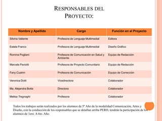 RESPONSABLES DEL
PROYECTO:
Nombre y Apellido Cargo Función en el Proyecto
Silvina Valiente Profesora de Lenguaje Multimedial Editora
Estela Franco Profesora de Lenguaje Multimedial Diseño Gráfico
Romina Pogliani Profesora de Comunicación en Salud y
Ambiente
Equipo de Redacción
Marcela Paviotti Profesora de Proyecto Comunitario Equipo de Redacción
Fany Cuatrin Profesora de Comunicación Equipo de Corrección
Veronica Dotti Vicedirectora Colaborador
Ma. Alejandra Botta Directora Colaborador
Melisa Tregnaghi Profesora Colaborador
Todos los trabajos serán realizados por los alumnos de 5º Año de la modalidad Comunicación, Artes y
Diseño, con la conducción de los responsables que se detallan arriba PERO, tendrán la participación de los
alumnos de 1ero. A 6to. Año.
 