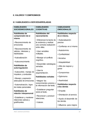 PROF. EDWIN HUATATOCA 24
8. VALORES Y COMPROMISOS
8.1 HABILIDADES A SER DESARROLADAS
HABILIDADES
SOCIOEMOCIONALES
HABILIDADES
COGNITIVAS
HABILIDADES
EMOCIONALES
Habilidades de
comprensión de sí
mismo
• Reconocimiento de
emociones
• Reconocimiento de
valores, intereses y
habilidades
• Autovaloración
• Autoconocimiento
Habilidades de
autorregulación
• Autocontrol, manejo de
impulsos y conductas
• Manejo y expresión
adecuada de emociones
• Automotivación, logro
de metas personales
Habilidades de
relación interpersonal
• Establecer y mantener
relaciones sabias y
gratificantes
Habilidades del
razonamiento
• Diferenciar la teoría de
la evidencia y realizar
una correcta evaluación
entre ellas.
• Usar variables
múltiples.
• Manejar el conflicto
cognitivo.
• Desarrollar estrategias
variadas.
• Usar la
argumentación.
Habilidades verbales
• Integrar los
conocimientos previos y
la información del texto.
• Establecer preguntar
sobre el texto.
• Reconocer y producir
relaciones.
• Valorar.
Habilidades respecto
de sí mismo.
• Autoevaluación
precisa
• Confianza en sí mismo
• Autodominio
• Confiabilidad
• Iniciativa
• Adaptabilidad
• Afán de mejorar y
ganar
• Compromiso
• Optimismo
• Asertividad
Habilidades respecto
a los demás
• Empatía
• Orientación al servicio
• Ayuda al desarrollo de
los demás
• Influencia para mejora
 