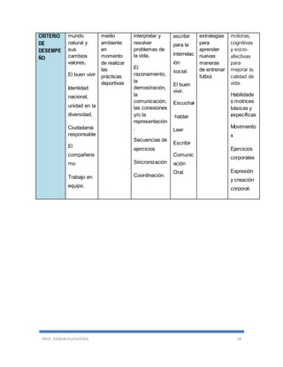 PROF. EDWIN HUATATOCA 28
CRITERIO
DE
DESEMPE
ÑO
mundo
natural y
sus
cambios
valores.
El buen vivir
Identidad
nacional,
unidad en la
diversidad,
Ciudadanía
responsable
El
compañeris
mo
Trabajo en
equipo.
medio
ambiente
en
momento
de realizar
las
prácticas
deportivas
interpretar y
resolver
problemas de
la vida.
El
razonamiento,
la
demostración,
la
comunicación,
las conexiones
y/o la
representación
.
Secuencias de
ejercicios
Sincronización
Coordinación.
escribir
para la
interrelac
ión
social.
El buen
vivir.
Escuchar
hablar
Leer
Escribir
Comunic
ación
Oral.
estrategias
para
aprender
nuevas
maneras
de entrenar
futbol.
motoras,
cognitivas
y socio‐
afectivas
para
mejorar la
calidad de
vida.
Habilidade
s motrices
básicas y
específicas
Movimiento
s
Ejercicios
corporales
Expresión
y creación
corporal.
 