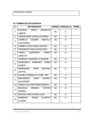 PROF. EDWIN HUATATOCA 40
Convivencia armónica
16.- NÓMINA DE ESTUDIANTES
N°- ESTUDIANTES GRADO PARALELO FIRMA
1
BAUTISTA GREFA JENNYFER
LIZBETH
5to A
2 CABEZA BONE CARLOS PATRICIO 5to A
3
CARRILLO CEDEÑO ANAYELLI
ALEXANDRA
5to A
4 CHIMBO AVILES PABLO ANTONY 5to A
5 COQUINCHE ANDI ALEXIS JOAN 5to A
6
FARIAS QUINTEROS KAREN
JAMILETH
5to A
7 GONZAGA CISNEROS ALAN RENE 5to A
8
HERNANDEZ QUIÑONEZ DARIO
DAMIAN
5to A
9
HERNANDEZ TIPAN RICHARD
JOFFRE
5to A
10 ILLANES CHIRIGUAYO SHINY ANY 5to A
11
IMBAQUINGO ARCE DENNYS
ALEJANDRO
5to A
12 JURADO SALAZAR KAREN MISHELL 5to A
13
NIVESELA ARMIJOS STEVEN
ANDRES
5to A
14 NOTENO GREFA DIANA ELSA 5to A
15
NURINKIAS WISUM KLARETH
LUCIANA
5to A
 