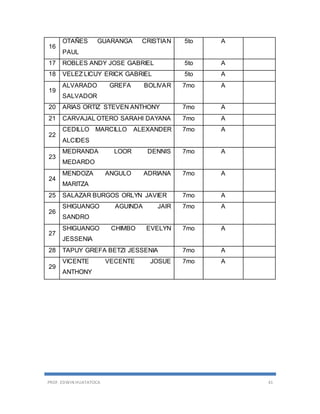 PROF. EDWIN HUATATOCA 41
16
OTAÑES GUARANGA CRISTIAN
PAUL
5to A
17 ROBLES ANDY JOSE GABRIEL 5to A
18 VELEZ LICUY ERICK GABRIEL 5to A
19
ALVARADO GREFA BOLIVAR
SALVADOR
7mo A
20 ARIAS ORTIZ STEVEN ANTHONY 7mo A
21 CARVAJAL OTERO SARAHI DAYANA 7mo A
22
CEDILLO MARCILLO ALEXANDER
ALCIDES
7mo A
23
MEDRANDA LOOR DENNIS
MEDARDO
7mo A
24
MENDOZA ANGULO ADRIANA
MARITZA
7mo A
25 SALAZAR BURGOS ORLYN JAVIER 7mo A
26
SHIGUANGO AGUINDA JAIR
SANDRO
7mo A
27
SHIGUANGO CHIMBO EVELYN
JESSENIA
7mo A
28 TAPUY GREFA BETZI JESSENIA 7mo A
29
VICENTE VECENTE JOSUE
ANTHONY
7mo A
 
