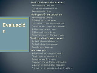 *Participación de docentes en :
Reuniones de personal
Capacitación en servicio
Reuniones de ciclo.
*Participación de padres en:
Reuniones de padres.
Entrevistas con docentes.
Concurren a citaciones del E.O.E.
Participan de proyectos escolares.
Asisten a actos escolares.
Asisten a clases abiertas.
Colaboran con la Cooperadora.
*Participación de alumnos en:
Actividades de biblioteca
Actividades extraescolares
Experiencias directas.
*Alumnos que :
Asisten a clase con puntualidad.
Disminuyen sus inasistencias.
Aprueban evaluaciones.
Cumplen con las tareas solicitadas.
Superan sus dificultades escolares.
Promueven sin período de boletín abierto.
 