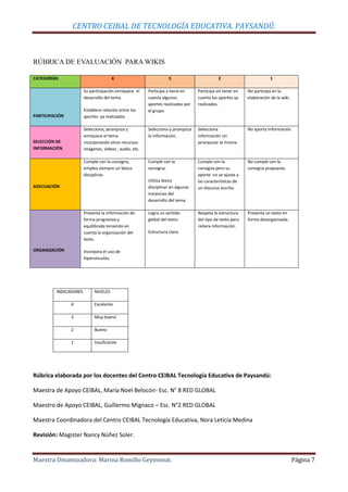 CENTRO CEIBAL DE TECNOLOGÍA EDUCATIVA. PAYSANDÚ.
Maestra Dinamizadora: Marina Romillo Geymonat. Página 7
RÚBRICA DE EVALUACIÓN PARA WIKIS
CATEGORÍAS 4 3 2 1
PARTICIPACIÓN
Su participación enriquece el
desarrollo del tema.
Establece relación entre los
aportes ya realizados.
Participa y tiene en
cuenta algunos
aportes realizados por
el grupo.
Participa sin tener en
cuenta los aportes ya
realizados.
No participa en la
elaboración de la wiki.
SELECCIÓN DE
INFORMACIÓN
Selecciona, jerarquiza y
enriquece el tema
incorporando otros recursos:
imágenes, videos , audio, etc.
Selecciona y jerarquiza
la información.
Selecciona
información sin
jerarquizar la misma.
No aporta información.
ADECUACIÓN
Cumple con la consigna,
emplea siempre un léxico
disciplinar.
Cumple con la
consigna.
Utiliza léxico
disciplinar en algunas
instancias del
desarrollo del tema.
Cumple con la
consigna pero su
aporte no se ajusta a
las características de
un discurso escrito.
No cumple con la
consigna propuesta.
ORGANIZACIÓN
Presenta la información de
forma progresiva y
equilibrada teniendo en
cuenta la organización del
texto.
Incorpora el uso de
hipervínculos.
Logra un sentido
global del texto.
Estructura clara.
Respeta la estructura
del tipo de texto pero
reitera información.
Presenta un texto en
forma desorganizada.
Rúbrica elaborada por los docentes del Centro CEIBAL Tecnología Educativa de Paysandú:
Maestra de Apoyo CEIBAL, María Noel Belocón- Esc. N° 8 RED GLOBAL
Maestro de Apoyo CEIBAL, Guillermo Mignaco – Esc. N°2 RED GLOBAL
Maestra Coordinadora del Centro CEIBAL Tecnología Educativa, Nora Leticia Medina
Revisión: Magister Nancy Núñez Soler.
INDICADORES NIVELES
4 Excelente
3 Muy bueno
2 Bueno
1 Insuficiente
 