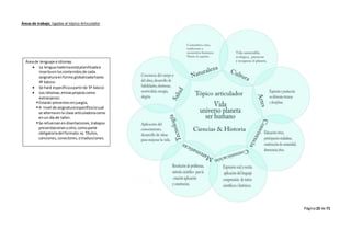Página23 de 71
Áreas de trabajo, ligadas al tópico Articulador
Áreade lenguaje e idiomas
 La lenguamaternaestáplanificadae
insertaenloscontenidosde cada
asignaturaenforma globalizadahasta
4º básico.
 Se hará específicaapartirde 5º básico
 Los idiomas,etniaspropiascomo
extranjeros:
Estarán presentesenjuegos,
A nivel de asignaturaespecíficalacual
se alternaenla clase articuladoracomo
enun día de taller.
Se refuerzanendisertaciones,trabajos
presentacionesuotro,comoparte
obligatoriadel formato:ej.Títulos,
canciones,conectores,otraducciones.
 