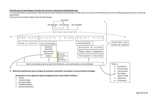 Página27 de 71
Actitudespara los aprendizajesyformato de curriculo en educacionmedia(bachillerato):
La Escuelapretende opropiciaque el aprendizaje seatantoindividual comocolectivo.Donde existaunarelaciónyretroalimentaciónentre losdiferentesgruposetariosynivelesde
aprendizaje.
Esquemade intercambioyadquisiciónn de aprendizajes
 Sistemade bachillerato:para las etapas de evoluciónyactivación, se propone un nuevoformato de trabajo.
Funcionarán con los siguientestiposde asignaturas (las cualestendrán créditos):
 Vitales
 fundamentales
 de especialidad.
 Complementarias
 perfeccionamiento,
Actitudes
Del aprendiz del maestro del mediador
V i d a i n i c i a l E s c u e l a y V i d a H a c e r V i d a
Despertar
Descubrir
Experimentar
Evolucionar
Activar
Academia
Artes&oficios
Deporte
Terapéutica
Los pri nci pale sDe sde e l vie ntre
Toda la comunidad puede ser parte de losTalleres, como participante o como mediador.
Jóvenesyadultos
N ivel ación de estudi os
Padres, tutores y apoderados
Participación comunidad
Diversidad como
fuente de riqueza
Talleres
 Recreativos
 Transversales
 Comunitarios
 Por etapas
segúnsuedad
 Específicos
 Vinculantes
R e t r o a l i m e n t a c i ó n
 