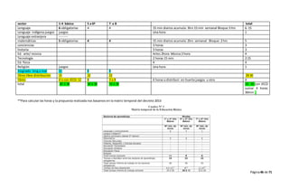 Página46 de 71
sector 1-4 básico 5 a 6º 7 a 8 total
Lenguaje 6 obligatorias 4 4 15 min diarios acumula: 3hrs 15 min semanal Bloque:3 hrs 6. 15
Lenguaje indígena juegos juegos Una hora 1
Lenguaje extranjera --------
matemáticas 5 obligatorias 4 4 15 min diarios acumula: 2hrs semanal Bloque: 2 hrs 5
conciencias 3 horas 3
historia 3 horas 3
Ed. arte/ música Artes 2hora Música 2 hora 4
Tecnología 2 horas 15 min 2:15
Ed. física 4 4
Religión juegos Una hora 1
Asignado leng y mat 11 8 8
Otros libre distribución 15 22 22 29:30
libres 4 o con JECD: 12 8 3 o 8 4 horas a distribuir en huerta juegos u otro 4
total 30 ó 38 30 ó 38 33 ó 38 33: 30 con JECD
sumar 4 horas
30min ,
**Para calcular las horas y la propuesta realizada nos basamos en la matriz temporal del decreto 2013
 