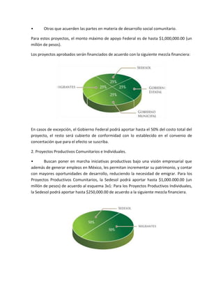• Otras que acuerden las partes en materia de desarrollo social comunitario.
Para estos proyectos, el monto máximo de apoyo Federal es de hasta $1,000,000.00 (un
millón de pesos).
Los proyectos aprobados serán financiados de acuerdo con la siguiente mezcla financiera:
En casos de excepción, el Gobierno Federal podrá aportar hasta el 50% del costo total del
proyecto, el resto será cubierto de conformidad con lo establecido en el convenio de
concertación que para el efecto se suscriba.
2. Proyectos Productivos Comunitarios e Individuales.
• Buscan poner en marcha iniciativas productivas bajo una visión empresarial que
además de generar empleos en México, les permitan incrementar su patrimonio, y contar
con mayores oportunidades de desarrollo, reduciendo la necesidad de emigrar. Para los
Proyectos Productivos Comunitarios, la Sedesol podrá aportar hasta $1,000.000.00 (un
millón de pesos) de acuerdo al esquema 3x1: Para los Proyectos Productivos Individuales,
la Sedesol podrá aportar hasta $250,000.00 de acuerdo a la siguiente mezcla financiera.
 