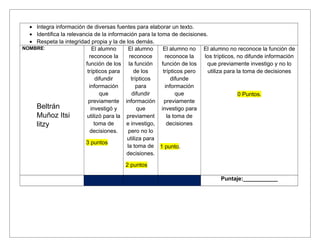 • Integra información de diversas fuentes para elaborar un texto.
• Identifica la relevancia de la información para la toma de decisiones.
• Respeta la integridad propia y la de los demás.
NOMBRE:
Beltrán
Muñoz Itsi
litzy
El alumno
reconoce la
función de los
trípticos para
difundir
información
que
previamente
investigó y
utilizó para la
toma de
decisiones.
3 puntos
El alumno
reconoce
la función
de los
trípticos
para
difundir
información
que
previament
e investigo,
pero no lo
utiliza para
la toma de
decisiones.
2 puntos
El alumno no
reconoce la
función de los
trípticos pero
difunde
información
que
previamente
investigo para
la toma de
decisiones
1 punto.
El alumno no reconoce la función de
los trípticos, no difunde información
que previamente investigo y no lo
utiliza para la toma de decisiones
0 Puntos.
Puntaje:___________
 