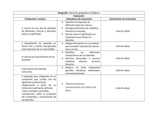 Geografía: Ubicación geográfica en México 
Evaluación 
Producción a evaluar Indicadores de evaluación Instrumento de evaluación 
• Lectura en voz alta de leyendas 
de diferentes culturas y discusión 
sobre su significado. 
· Identifica las leyendas de 
diferentes tipos de culturas. 
· Distingue elementos de realidad y 
fantasía en leyendas. 
· Discute sobre el significado y la 
importancia que tienen las 
leyendas 
Lista de cotejo 
• Recopilación de leyendas en 
forma oral y escrita (recuperadas 
entre personas de su comunidad). 
· indaga información en su contexto 
para recopilar leyendas de manera 
oral y escrita. 
Lista de cotejo 
• Lista de las características de las 
leyendas. 
· Identifica las diferentes 
características de las leyendas. 
· Describe personajes o sucesos 
mediante diversos recursos 
literarios. 
Lista de cotejo 
• Borradores de leyendas 
transcritas. 
· Redacta un texto empleando 
párrafos temáticos delimitados 
convencionalmente. 
Lista de cotejo 
• Leyendas para integrarlas en un 
compendio que cumpla con las 
siguientes características: 
-Organización a partir de un 
criterio de clasificación definido. 
-Índice, portada y portadilla. 
-Introducción sobre el propósito 
del compendio y presentación de 
las leyendas. 
· Retoma elementos 
convencionales de la edición de 
libros. 
Lista de cotejo 
 
