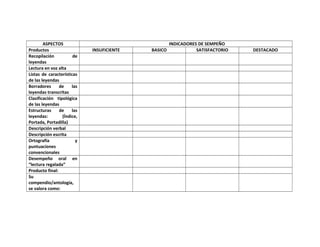 ASPECTOS INDICADORES DE SEMPEÑO 
Productos INSUFICIENTE BASICO SATISFACTORIO DESTACADO 
Recopilación de 
leyendas 
Lectura en voz alta 
Listas de características 
de las leyendas 
Borradores de las 
leyendas transcritas 
Clasificación tipológica 
de las leyendas 
Estructuras de las 
leyendas: (Índice, 
Portada, Portadilla) 
Descripción verbal 
Descripción escrita 
Ortografía y 
puntuaciones 
convencionales 
Desempeño oral en 
“lectura regalada” 
Producto final: 
Su 
compendio/antología, 
se valora como: 
 