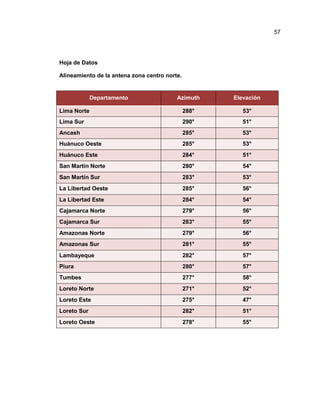 Hoja de Datos
Alineamiento de la antena zona centro norte.
Departamento Azimuth Elevación
Lima Norte 288° 53°
Lima Sur 290° 51°
Ancash 285° 53°
Huánuco Oeste 285° 53°
Huánuco Este 284° 51°
San Martín Norte 280° 54°
San Martín Sur 283° 53°
La Libertad Oeste 285° 56°
La Libertad Este 284° 54°
Cajamarca Norte 279° 56°
Cajamarca Sur 283° 55°
Amazonas Norte 279° 56°
Amazonas Sur 281° 55°
Lambayeque 282° 57°
Piura 280° 57°
Tumbes 277° 58°
Loreto Norte 271° 52°
Loreto Este 275° 47°
Loreto Sur 282° 51°
Loreto Oeste 278° 55°
57
 