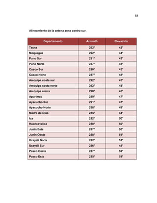 Alineamiento de la antena zona centro sur.
Departamento Azimuth Elevación
Tacna 292° 43°
Moquegua 292° 44°
Puno Sur 291° 43°
Puno Norte 287° 45°
Cusco Sur 290° 45°
Cusco Norte 287° 48°
Arequipa costa sur 292° 45°
Arequipa costa norte 292° 48°
Arequipa sierra 290° 46°
Apurímac 289° 47°
Ayacucho Sur 291° 47°
Ayacucho Norte 288° 49°
Madre de Dios 285° 44°
Ica 292° 50°
Huancavelica 288° 50°
Junín Este 287° 50°
Junín Oeste 288° 51°
Ucayali Norte 282° 51°
Ucayali Sur 286° 48°
Pasco Oeste 287° 52°
Pasco Este 285° 51°
58
 
