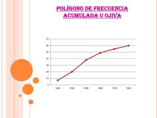 POLÍGONO DE FRECUENCIA
ACUMULADA U OJIVA
0
10
20
30
40
50
60
70
1464 1536 1608 1680 1752 1824
 