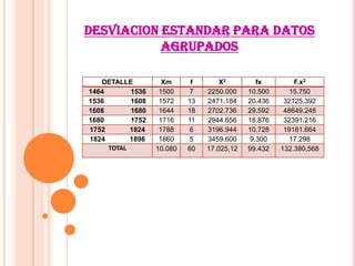 DESVIACION ESTANDAR PARA DATOS
AGRUPADOS
DETALLE Xm f X2 fx F.x2
1464 1536 1500 7 2250.000 10.500 15.750
1536 1608 1572 13 2471.184 20.436 32125.392
1608 1680 1644 18 2702.736 29.592 48649.248
1680 1752 1716 11 2944.656 18.876 32391.216
1752 1824 1788 6 3196.944 10.728 19181.664
1824 1896 1860 5 3459.600 9.300 17.298
TOTAL 10.080 60 17.025,12 99.432 132.380,568
 