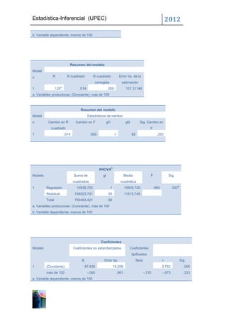 Estadística-Inferencial (UPEC)                                                                                     2012

b. Variable dependiente: menos de 100




                           Resumen del modelo
Model
o            R            R cuadrado         R cuadrado                Error típ. de la
                                             corregida                   estimación
                    a
1            .120                 .014                  .000                  107.31146
a. Variables productoras: (Constante), mas de 100



                                   Resumen del modelo
Model                                    Estadísticos de cambio
o         Cambio en R           Cambio en F             gl1                   gl2          Sig. Cambio en
            cuadrado                                                                                F
1                       .014               .950                   1                 65                    .333




                                                              b
                                                  ANOVA
Modelo                         Suma de             gl                        Media                  F               Sig.
                               cuadrados                                cuadrática
                                                                                                                              a
1        Regresión               10939.720                1                  10939.720                  .950           .333
         Residual               748523.701               65                  11515.749
         Total                  759463.421               66
a. Variables productoras: (Constante), mas de 100
b. Variable dependiente: menos de 100




                                                  Coeficientes
Modelo                         Coeficientes no estandarizados                   Coeficientes
                                                                                    tipificados
                                    B               Error típ.                           Beta                  t                  Sig.
1        (Constante)                    87.635                    15.209                                       5.762                .000
         mas de 100                      -.060                        .061                      -.120          -.975                .333
a. Variable dependiente: menos de 100
 