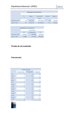 Estadística-Inferencial (UPEC)                                                  2012

                              Estadísticos descriptivos


                     N            Media        Desviación    Mínimo    Máximo
                                                 típica
menos de 100             67       80.1217        107.27079       .00    652.00
mas de 100               67      126.0319        215.95320      1.17    900.00



               Estadísticos descriptivos
                                 Percentiles
                    25          50 (Mediana)        75
menos de 100       20.0000           48.0000      98.0000
mas de 100          3.6800           50.0000     100.0000




Prueba de chi-cuadrado




Frecuencias




                  menos de 100
         N observado      N esperado        Residual
.00                  1               1.3          -.3
1.60                 1               1.3          -.3
2.19                 1               1.3          -.3
2.66                 1               1.3          -.3
2.70                 1               1.3          -.3
10.00                2               1.3           .7
12.00                3               1.3          1.7
13.00                1               1.3          -.3
14.00                1               1.3          -.3
15.00                1               1.3          -.3
18.00                1               1.3          -.3
20.00                3               1.3          1.7
22.00                2               1.3           .7
 