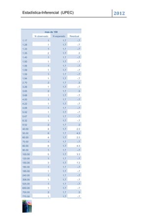 Estadística-Inferencial (UPEC)                   2012


                 mas de 100
         N observado   N esperado    Residual
1.17               1           1.7         -.7
1.28               1           1.7         -.7
1.33               1           1.7         -.7
1.35               2           1.7          .3
1.40               1           1.7         -.7
1.50               1           1.7         -.7
1.56               1           1.7         -.7
1.59               1           1.7         -.7
1.59               1           1.7         -.7
1.94               1           1.7         -.7
2.70               2           1.7          .3
3.26               1           1.7         -.7
3.65               2           1.7          .3
3.68               1           1.7         -.7
4.00               1           1.7         -.7
4.22               1           1.7         -.7
4.68               1           1.7         -.7
5.52               1           1.7         -.7
5.67               1           1.7         -.7
8.32               1           1.7         -.7
9.52               2           1.7          .3
40.00              4           1.7        2.3
50.00              6           1.7        4.3
60.00              4           1.7        2.3
70.00              1           1.7         -.7
80.00              6           1.7        4.3
90.00              1           1.7         -.7
100.00             5           1.7        3.3
120.00             1           1.7         -.7
150.00             3           1.7        1.3
180.00             1           1.7         -.7
185.00             1           1.7         -.7
240.00             1           1.7         -.7
308.00             1           1.7         -.7
525.00             1           1.7         -.7
650.00             1           1.7         -.7
700.00             2           1.7          .3
770.00             1           1.7         -.7
 