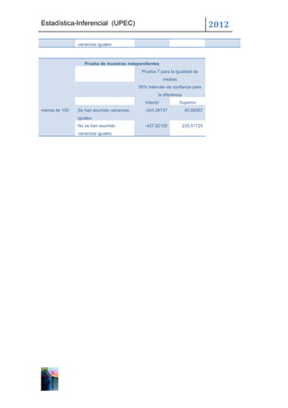 Estadística-Inferencial (UPEC)                                                  2012

               varianzas iguales



                  Prueba de muestras independientes
                                           Prueba T para la igualdad de
                                                        medias
                                          95% Intervalo de confianza para
                                                    la diferencia
                                             Inferior            Superior
menos de 100   Se han asumido varianzas      -243.28747              40.88367
               iguales
               No se han asumido             -437.92105             235.51725
               varianzas iguales
 