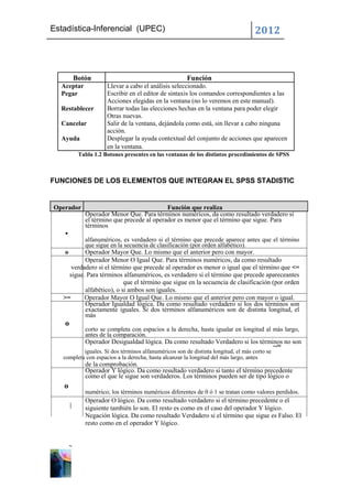 Estadística-Inferencial (UPEC)                                                      2012



           Botón                                       Función
  Aceptar              Llevar a cabo el análisis seleccionado.
  Pegar                Escribir en el editor de sintaxis los comandos correspondientes a las
                       Acciones elegidas en la ventana (no lo veremos en este manual).
  Restablecer          Borrar todas las elecciones hechas en la ventana para poder elegir
                       Otras nuevas.
  Cancelar             Salir de la ventana, dejándola como está, sin llevar a cabo ninguna
                       acción.
  Ayuda                Desplegar la ayuda contextual del conjunto de acciones que aparecen
                       en la ventana.
            Tabla 1.2 Botones presentes en las ventanas de los distintos procedimientos de SPSS



FUNCIONES DE LOS ELEMENTOS QUE INTEGRAN EL SPSS STADISTIC


Operador                                     Función que realiza
              Operador Menor Que. Para términos numéricos, da como resultado verdadero si
              el término que precede al operador es menor que el término que sigue. Para
              términos
   •
            alfanuméricos, es verdadero si el término que precede aparece antes que el término
            que sigue en la secuencia de clasificación (por orden alfabético).
    o       Operador Mayor Que. Lo mismo que el anterior pero con mayor.
            Operador Menor O Igual Que. Para términos numéricos, da como resultado
       verdadero si el término que precede al operador es menor o igual que el término que <=
      sigue. Para términos alfanuméricos, es verdadero si el término que precede apareceantes
                            que el término que sigue en la secuencia de clasificación (por orden
            alfabético), o si ambos son iguales.
   >=       Operador Mayor O Igual Que. Lo mismo que el anterior pero con mayor o igual.
            Operador Igualdad lógica. Da como resultado verdadero si los dos términos son
            exactamente iguales. Si dos términos alfanuméricos son de distinta longitud, el
            más
   o
              corto se completa con espacios a la derecha, hasta igualar en longitud al más largo,
              antes de la comparación.
              Operador Desigualdad lógica. Da como resultado Verdadero si los términos no son
                                                                                              ~=
           iguales. Si dos términos alfanuméricos son de distinta longitud, el más corto se
   completa con espacios a la derecha, hasta alcanzar la longitud del más largo, antes
              de la comprobación.
              Operador Y lógico. Da como resultado verdadero si tanto el término precedente
              como el que le sigue son verdaderos. Los términos pueden ser de tipo lógico o
   o
              numérico; los términos numéricos diferentes de 0 ó 1 se tratan como valores perdidos.
              Operador O lógico. Da como resultado verdadero si el término precedente o el
       |      siguiente también lo son. El resto es como en el caso del operador Y lógico.
              Negación lógica. Da como resultado Verdadero si el término que sigue es Falso. El
              resto como en el operador Y lógico.


       ~
 