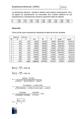 Estadística-Inferencial (UPEC)                                          2012
    La almacenera Aduanor estudia la relación entre ingreso importaciones (X) y
    de egreso de exportaciones (Y) mensuales Una muestra aleatoria de sus
    exportaciones y importaciones reveló los siguientes datos en dólares:

    X         350      400        450       500    950      850    700      900    600
    Y         100      110        130       160    350      350    250      320    130



    Desarrollo

    Como primer paso empezamos realizando la tabla de las dos variables

        Ingresos    Ahorros
N            X          Y                XY        X2         Y2        (xi-x)2    (yi-y)2
1               350         100           35000    122500      10000    80275,89    12345,43
2               400         110           44000    160000      12100    54442,89    10223,23
3               450         130           58500    202500      16900    33609,89      6578,83
4               500         160           80000    250000      25600    17776,89      2612,23
5               950         350          332500    902500     122500   100279,89    19290,43
6               850         350          297500    722500     122500    46945,89    19290,43
7               700         250          175000    490000      62500     4444,89      1512,43
8               900         320          288000    810000     102400    71112,89    11857,03
9               600         130           78000    360000      16900     1110,89      6578,83
∑              5700       1900          1388500   4020000     491400     410000     90288,89



    X=


    Y=
 