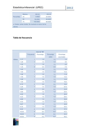 Estadística-Inferencial (UPEC)                                                       2012

                 Máximo             900.00             652.00
Percentiles      25                 3.6800         20.0000
                 50                50.0000         48.0000
                 75             100.0000           98.0000
a. Existen varias modas. Se mostrará el menor de los
valores.




Tabla de frecuencia




                                     mas de 100
                      Frecuencia      Porcentaje       Porcentaje       Porcentaje
                                                         válido         acumulado
Válidos       1.17              1            1.5                  1.5            1.5
              1.28              1            1.5                  1.5            3.0
              1.33              1            1.5                  1.5            4.5
              1.35              2            3.0                  3.0            7.5
              1.40              1            1.5                  1.5            9.0
              1.50              1            1.5                  1.5           10.4
              1.56              1            1.5                  1.5           11.9
              1.59              1            1.5                  1.5           13.4
              1.59              1            1.5                  1.5           14.9
              1.94              1            1.5                  1.5           16.4
              2.70              2            3.0                  3.0           19.4
              3.26              1            1.5                  1.5           20.9
              3.65              2            3.0                  3.0           23.9
              3.68              1            1.5                  1.5           25.4
              4.00              1            1.5                  1.5           26.9
              4.22              1            1.5                  1.5           28.4
              4.68              1            1.5                  1.5           29.9
              5.52              1            1.5                  1.5           31.3
              5.67              1            1.5                  1.5           32.8
              8.32              1            1.5                  1.5           34.3
              9.52              2            3.0                  3.0           37.3
              40.00             4            6.0                  6.0           43.3
              50.00             6            9.0                  9.0           52.2
              60.00             4            6.0                  6.0           58.2
 