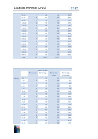 Estadística-Inferencial (UPEC)                                               2012

          70.00             1            1.5              1.5           59.7
          80.00             6            9.0              9.0           68.7
          90.00             1            1.5              1.5           70.1
          100.00            5            7.5              7.5           77.6
          120.00            1            1.5              1.5           79.1
          150.00            3            4.5              4.5           83.6
          180.00            1            1.5              1.5           85.1
          185.00            1            1.5              1.5           86.6
          240.00            1            1.5              1.5           88.1
          308.00            1            1.5              1.5           89.6
          525.00            1            1.5              1.5           91.0
          650.00            1            1.5              1.5           92.5
          700.00            2            3.0              3.0           95.5
          770.00            1            1.5              1.5           97.0
          789.00            1            1.5              1.5           98.5
          900.00            1            1.5              1.5          100.0
          Total            67          100.0          100.0




                                menos de 100
                   Frecuencia     Porcentaje   Porcentaje       Porcentaje
                                                 válido         acumulado
Válidos   .00               1            1.5              1.5            1.5
          1.60              1            1.5              1.5            3.0
          2.19              1            1.5              1.5            4.5
          2.66              1            1.5              1.5            6.0
          2.70              1            1.5              1.5            7.5
          10.00             2            3.0              3.0           10.4
          12.00             3            4.5              4.5           14.9
          13.00             1            1.5              1.5           16.4
          14.00             1            1.5              1.5           17.9
          15.00             1            1.5              1.5           19.4
          18.00             1            1.5              1.5           20.9
          20.00             3            4.5              4.5           25.4
          22.00             2            3.0              3.0           28.4
          23.00             1            1.5              1.5           29.9
          24.00             2            3.0              3.0           32.8
          25.00             4            6.0              6.0           38.8
          27.00             2            3.0              3.0           41.8
          30.00             1            1.5              1.5           43.3
 