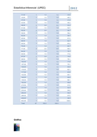 Estadística-Inferencial (UPEC)                 2012

          31.00     1        1.5     1.5    44.8
          33.00     1        1.5     1.5    46.3
          37.00     1        1.5     1.5    47.8
          43.00     1        1.5     1.5    49.3
          48.00     2        3.0     3.0    52.2
          51.00     1        1.5     1.5    53.7
          55.00     2        3.0     3.0    56.7
          56.00     1        1.5     1.5    58.2
          63.00     1        1.5     1.5    59.7
          65.00     1        1.5     1.5    61.2
          68.00     1        1.5     1.5    62.7
          69.00     1        1.5     1.5    64.2
          70.00     1        1.5     1.5    65.7
          71.00     2        3.0     3.0    68.7
          84.00     1        1.5     1.5    70.1
          94.00     1        1.5     1.5    71.6
          97.00     2        3.0     3.0    74.6
          98.00     1        1.5     1.5    76.1
          100.00    1        1.5     1.5    77.6
          107.00    1        1.5     1.5    79.1
          109.00    1        1.5     1.5    80.6
          116.00    1        1.5     1.5    82.1
          117.00    1        1.5     1.5    83.6
          132.00    1        1.5     1.5    85.1
          146.00    1        1.5     1.5    86.6
          158.00    1        1.5     1.5    88.1
          163.00    1        1.5     1.5    89.6
          219.00    1        1.5     1.5    91.0
          225.00    1        1.5     1.5    92.5
          235.00    1        1.5     1.5    94.0
          266.00    1        1.5     1.5    95.5
          296.00    1        1.5     1.5    97.0
          439.00    1        1.5     1.5    98.5
          652.00    1        1.5     1.5   100.0
          Total     67     100.0   100.0




Gráfico
 
