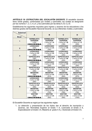 ARTÍCULO 19: ESTRUCTURA DEL ESCALAFÓN DOCENTE. El escalafón docente
tiene veinte grados, conformados por niveles y subniveles; los niveles se designarán
por los números 1, 2, 3, 4 y 5, y los subniveles por las letras A, B, C y D.
Establécense los siguientes requisitos para ingreso y ascenso de los educadores a los
distintos grados del Escalafón Nacional Docente, es sus diferentes niveles y subniveles:

       Subnivel
                          A                  B                C                D
     Nivel
                   NORMALISTA          NORMALISTA       NORMALISTA       NORMALISTA
        1            SUPERIOR            SUPERIOR         SUPERIOR         SUPERIOR
                        (155)           2 años en 1 A    2 años en 1 B    2 años en 1 C
                  INGRESA                   (170)            (185)            (200)
                    LICENCIADO          LICENCIADO       LICENCIADO       LICENCIADO
        2               (220)           2 años en 2 A    2 años en 2 B    2 años en 2 C
                  INGRESA                   (240)            (260)            (280)
                    LICENCIADO          LICENCIADO       LICENCIADO       LICENCIADO
                    2 años en 2 D       2 años en 3 A    2 años en 3 B    2 años en 3 C
                        (300)               (320)            (340)            (360)
        3          ESPECIALISTA        ESPECIALISTA     ESPECIALISTA     ESPECIALISTA
                        (380)           2 años en 3 A    2 años en 3 B    2 años en 3 C
                  INGRESA                   (405)            (430)            (455)
                    LICENCIADO          LICENCIADO       LICENCIADO       LICENCIADO
                    2 años en 3 D       2 años en 4 A    2 años en 4 B    2 años en 4 C
                        (380)               (400)            (420)            (440)
                   ESPECIALISTA        ESPECIALISTA     ESPECIALISTA     ESPECIALISTA
        4           2 años en 3 D       2 años en 4 A    2 años en 4 B    2 años en 4 C
                        (480)               (505)            (530)            (555)
                     MAGISTER            MAGISTER         MAGISTER         MAGISTER
                        (580)           2 años en 4 A    2 años en 4 B    2 años en 4 C
                  INGRESA                   (610)            (640)            (670)
                    LICENCIADO          LICENCIADO       LICENCIADO       LICENCIADO
                    2 años en 4 D       2 años en 5 A    2 años en 5 B    2 años en 5 C
                        (460)               (480)            (500)            (520)
                   ESPECIALISTA        ESPECIALISTA     ESPECIALISTA     ESPECIALISTA
                    2 años en 4 D       2 años en 5 A    2 años en 5 B    2 años en 5 C
        5               (580)               (605)            (630)            (655)
                     MAGISTER            MAGISTER         MAGISTER         MAGISTER
                    2 años en 4 D       2 años en 5 A    2 años en 5 B    2 años en 5 C
                        (700)               (730)            (760)            (790)
                      DOCTOR              DOCTOR           DOCTOR           DOCTOR
                        (850)           2 años en 5 A    2 años en 5 B    2 años en 5 C
                  INGRESA                   (900)            (950)           (1000)


El Escalafón Docente se regirá por las siguientes reglas:
    1. La obtención y presentación de los títulos dan el derecho de inscripción o
       ascenso, así: Normalista Superior al Grado 1 A, Licenciado al Grado 2 A,
       Especialización al Grado 3 A, Maestría al grado 4 A y Doctorado al Grado 5 A;

                                                                                            

                                                                                      7 

 
 