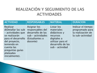 ACTIVIDAD

RESPONSABLES

MATERIAL

DURACION

Realizar
d(Detallar las sub
- actividades que
se realizarán
para el desarrollo
del proyecto,
teniendo en
cuenta las
preguntas guías
plateadas
inicialmente).

Asignar los
responsables del
desarrollo de las
sub – actividades
(Estudiantes o
docente)

Listar los
materiales
didácticos y
recursos
digitales a
utilizar para el
desarrollo de las
sub – actividad

Indicar el tiempo
programado para
la realización de
la sub-actividad

 