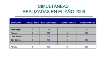 SIMULTÁNEAS  REALIZADAS EN EL AÑO 2009 MUNICIPIO SIMULTÁNEA PARTICIPANTES COMPETENCIAS PARTICIPANTES           Anzoátegui 1 30 1 20 Falcón 3 150 4 100 Lima Blanco 1 40 0 0 San Carlos 3 180 4 110           TOTAL 8 400 9 230 