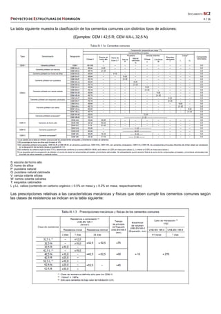  DOCUMENTO BC2 
PROYECTO DE ESTRUCTURAS DE HORMIGÓN   4 / 16 
 
La tabla siguiente muestra la clasificación de los cementos comunes con distintos tipos de adiciones:
(Ejemplos: CEM I 42,5 R; CEM II/A-L 32,5 N)
S: escoria de horno alto
D: humo de sílice
P: puzolana natural
Q: puzolana natural calcinada
V: ceniza volante silícea
W: ceniza volanta calcárea
T: esquistos calcinados
L y LL: caliza (contenido en carbono orgánico  0.5% en masa y  0.2% en masa, respectivamente)
Las prescripciones relativas a las características mecánicas y físicas que deben cumplir los cementos comunes según
las clases de resistencia se indican en la tabla siguiente:
 