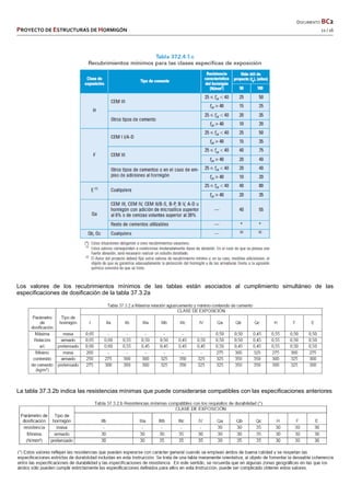   DOCUMENTO BC2 
PROYECTO DE ESTRUCTURAS DE HORMIGÓN   12 / 16 
 
Los valores de los recubrimientos mínimos de las tablas están asociados al cumplimiento simultáneo de las
especificaciones de dosificación de la tabla 37.3.2a
La tabla 37.3.2b indica las resistencias mínimas que puede considerarse compatibles con las especificaciones anteriores
 