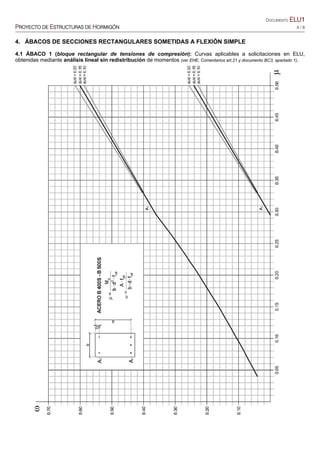 DOCUMENTO ELU1
PROYECTO DE ESTRUCTURAS DE HORMIGÓN 4 / 8
4. ÁBACOS DE SECCIONES RECTANGULARES SOMETIDAS A FLEXIÓN SIMPLE
4.1 ÁBACO 1 (bloque rectangular de tensiones de compresión): Curvas aplicables a solicitaciones en ELU,
obtenidas mediante análisis lineal sin redistribución de momentos (ver EHE, Comentarios art.21 y documento BC3, apartado 1).
 
