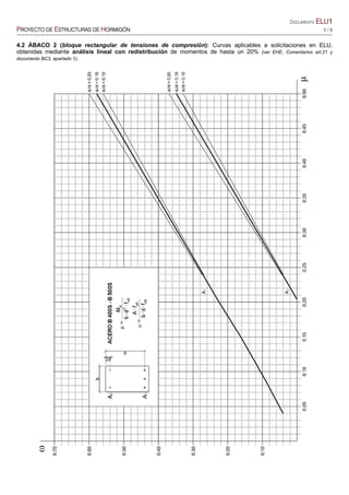 DOCUMENTO ELU1
PROYECTO DE ESTRUCTURAS DE HORMIGÓN 5 / 8
4.2 ÁBACO 2 (bloque rectangular de tensiones de compresión): Curvas aplicables a solicitaciones en ELU,
obtenidas mediante análisis lineal con redistribución de momentos de hasta un 20% (ver EHE, Comentarios art.21 y
documento BC3, apartado 1).
 