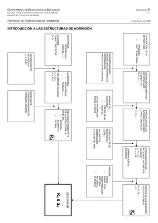 DEPARTAMENTO DE ESTRUCTURAS DE EDIFICACIÓN DOCUMENTO I1
ESCUELA TÉCNICA SUPERIOR DE ARQUITECTURA DE MADRID 1 / 1
UNIVERSIDAD POLITÉCNICA DE MADRID
PROYECTO DE ESTRUCTURAS DE HORMIGÓN 24 de Enero de 2009
PREDIMENSIONADO
BASADOENEXPERIENCIAS
OBTENIDASEN
PROYECTOSANTERIORES
CEFICIENTESDE
SEGURIDAD:
γc;γs(EHE)
MATERIALES:
-RESISTENCIA
-CURVASσ-ε
VALORES
CARACTERÍSTICOS:
fck;fyk
MATERIALES:
-RESISTENCIA
-CURVASσ-ε
VALORESDECÁLCULO:
fcd=fck/γc
fyd=fyd/γs
INTRODUCCIÓN A LAS ESTRUCTURAS DE HORMIGÓN
CONCEPCIÓNDELA
ESTRUCTURA:
-TIPOLOGÍA
-TIPODEMATERIAL
DEFINICIÓNGEOMÉTRICA
DETODOSLOS
ELEMENTOS.
(L,h,b,...)
EVALUACIÓNDELAS
ACCIONES;VALORES
CARACTERÍSTICOS:
Gk;Qk;…
EVALUACIÓNDELAS
ACCIONES;VALORESDE
CÁLCULO:
Gd=γGGk
Qd=γQQk
…
COMBINACIÓNDE
ACCIONES
EFECTODELASACCIONES
(SOLICITACIONES):
Md,Vd,Nd,…
v,θ
Sd
-NORMASDE
ACCIONES:
oCTEDBSE-AE
oNCSR-02
-DATOSAPORTADOS
PORELCLIENTE
COEFICIENTESDE
SEGURIDAD:
γf(EHE)
VALORESDE
COMBINACIÓN:
ψ(CTEDBSE,EHE)
ANÁLISIS:
-LINEAL
-LINEALCON
REDISTRIBUCIÓN
LIMITADA
-NOLINEAL
-PLÁSTICO
RESPUESTARESISTENTE
DELAESTRUCTURA,A
NIVELDE:
-SECCIÓN
-ELEMENTO
-GLOBAL
Rd
SEGURIDAD
Rd≥Sd
MODELOSDE
COMPORTAMIENTODEL
HORMIGÓNARMADO
 
