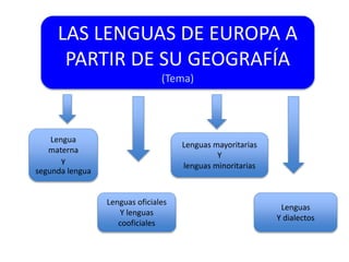 LAS LENGUAS DE EUROPA A
PARTIR DE SU GEOGRAFÍA
(Tema)
Lengua
materna
y
segunda lengua
Lenguas oficiales
Y lenguas
cooficiales
Lenguas mayoritarias
Y
lenguas minoritarias
Lenguas
Y dialectos
 