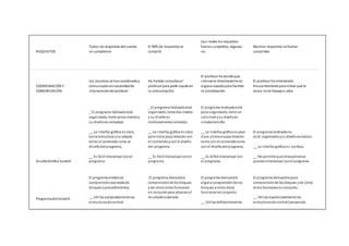 REQUISITOS
Todos los requisitos del cuento
se cumplieron
El 90% de requisitos se
cumplió
Casi todos los requisitos
fueron cumplidos, algunos
no.
Muchos requisitos nofueron
cumplidos
COORDINACIÓN Y
COMUNICACIÓN
Los alumnos se hancoordinadoy
comunicadosinnecesidadde
intervencióndel profesor
Ha habido consultasal
profesor para pedir ayuda en
la comunicación.
El profesor ha tenidoque
intervenir directamente en
alguna ocasiónpara facilitar
la coordinación.
El profesor ha intervenido
frecuentemente para evitar que la
tarea nose llevase a cabo.
DiseñoGráfico Scratch
_ El programa realizadoestá
organizado, tiene varios nivelesy
su diseñoes complejo.
__ La interfaz gráfica es clara,
tiene estructura yse adapta
tanto al contenido como al
diseñodel programa.
__ Es fácil interactuar conel
programa.
_ El programa realizadoestá
organizado, tiene dos niveles
y su diseñoes
medianamente complejo.
__ La interfaz gráfica es clara
pero tiene poca relación con
el contenidoycon el diseño
del programa.
__ Es fácil interactuar conel
programa
El programa realizadoestá
poco organizado, tiene un
solonivel ysu diseñoes
simple/sencillo.
__ La interfaz gráfica es poco
clara ytiene escasa relación
tanto con el contenidocomo
con el diseñodel programa.
__ Es difícil interactuar con
el programa.
El programa realizadono
está organizadoysu diseñoes básico.
__ La interfaz gráfica es confusa.
__ No permite que otraspersonas
puedaninteractuar conel programa.
ProgramaciónScratch
El programa evidencia
comprensiónavanzada de
bloques yprocedimientos.
__ Utiliza apropiadamente las
estructurasde control
El programa demuestra
comprensiónde los bloques
y de cómo estos funcionan
en conjunto para alcanzar el
resultadoesperado.
El programa demuestra
alguna comprensiónde los
bloques ycómo éstos
funcionanen conjunto.
__ Utiliza deficientemente
El programa demuestra poca
comprensiónde los bloques yde cómo
éstos funcionanenconjunto.
__ Utiliza equivocadamente las
estructurasde control (secuencial,
 