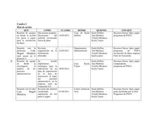 Cuadro 1
     Plan de acción
             QUE                  COMO            CUANDO           DONDE          QUIENES                 CON QUE
     Reunión de equipos    Discusiones grupales                Casa de Karla Karla Delfino        Recursos físicos: lápiz, papel,
     en donde se acordó    Discusiones       del 16/05/2011    Delfino       Ana Martínez         programas de PNFA.
     los pasos a seguir    material recolectado                              Yenifer Mendoza
     para la recolección   lluvia de ideas.                                  Keyla Yajure
     de datos

     Reunión con la Revisión                    y              Departamento     Karla Delfino     Recursos físicos: lápiz, papel,
     profesora:      Lcda. organización de la 23/05/2011       administración   Ana Martínez      programas      de        PNFA
     Magali Mendoza información                                                 Yenifer Mendoza   recolección de datos empresa
     tutor asesor en el obtenidas                                               Keyla yajure      Oster de Venezuela.
     proyecto 3
15




     Reunión de equipo Se                  acordó                              Karla Delfino      Recursos físicos: lápiz, papel,
     en       donde     se implementar                         Casa      Keyla Ana Martínez       computadoras,
     investigaron       el estrategias para la                 Yajure          Yenifer Mendoza    programas de PNFA.
     análisis    de    los elaboración de un 30/05/2011                        Keyla Yajure
     procesos              plan de capacitación
     administrativos       en el área de
                           motivación al logro
                           del          personal
                           administrativo en la
                           empresa oster de
                           Venezuela S.A.
     Reunión con el tutor Revisión del material                Centro comercial Karla Delfino     Recursos físicos: lápiz, papel,
     Lcda.         Magali recolectado,            01/06/2011   Arca             Ana Martínez      guías facilitadas por el tutor
     Mendoza               explicación de los                                   Yenifer Mendoza   Programas de PNFA.
                           pasos a seguir.                                      Keyla Yajure
 