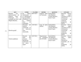 QUE                   COMO             CUANDO        DONDE            QUIENES         CON QUE
     Reunión       con      la   Se        obtuvo 08/07/2011     Empresa Oster Karla Delfino     Recursos físicos:
     administradora de la        información y                   de Venezuela. Ana Martínez      lápiz,       papel,
     empresa     Oster     de    se identificaron                              Yenifer Mendoza   consultas de tesis e
     Venezuela     S.A.    en    las necesidades                               Keyla Yajure      información
     compañía del tutor: Lcda.   (Problemas) de                                                  recolectada      en
     Magali Mendoza              la      empresa                                                 empresas,
                                 Oster         de                                                programas        de
                                 Venezuela.                                                      PNFA.
                                 Discusión del 15/07/2011        Casa de Karla Karla Delfino     Recursos físicos:
                                 material                        Delfino       Ana Martínez      lápiz,       papel,
                                 recolectado en                                Yenifer Mendoza   consultas de tesis e
                                 la     entrevista                             Keyla Yajure      información
     Reunión grupal              semi-                                                           recolectada      en
17




                                 estucturada.                                                    empresas,
                                                                                                 programas        de
                                                                                                 PNFA
                                 Elección       del 22/07/2011   Departamento  Karla Delfino     Recursos físicos:
                                 título         del              de contaduría Ana Martínez      lápiz,       papel,
     Tutoría académica           proyecto        de              del UPTAEB.   Yenifer Mendoza   posibles
                                 aprendizaje.                                  Keyla Yajure      alternativas
                                 Explicación    de                                               facilitadas por el
                                 los pasos       a                                               tutor
                                 seguir.                                                         Programas        de
                                                                                                 PNFA.
 