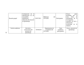 Continuación de la                                                          Físicos:         guías
                           identificación de las                                                       facilitadas por el
                           necesidades                         Biblioteca      del                     tutor,    libros    de
     Reunión grupal        (problemas)          y 29/07/2011   UPTAEB.               Participantes     metodología de la
                           redacción del proyecto                                                      investigación,
                           de aprendizaje.                                                             consultas de tesis e
                                                                                                       información
                                                                                                       recolectada en la
                                                                                                       empresa.

       Tutoría académica         Revisión y                      Departamento de          Tutor        Físicos: proyecto de
                              correcciones del    05/08/2011      Contaduría del       académico,          aprendizaje.
                                proyecto de                    UPTAEB.                participantes.
18




                                aprendizaje.
 