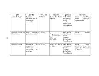 QUE               COMO          CUANDO           DONDE      QUIENES                 CON QUE
     Reunión de Equipo    Revisión      y 30/092011      Casa de Karla Karla Delfino      Físicos.     Cuaderno,
                          discusión de la                Delfino.      Ana Martínez       cámara      fotográfica,
                          información                                  Yenifer            guías y manual.
                          recopilada.                                  Mendoza
                                                                       Keyla Yajure
                                                                       Tutora Externa



     Reunión de Equipo con Breve reuniones 07/10/2011                    Karla Delfino    Físicos:        Manual
     el Tutor Asesor       para aclarar dudas            Departamento de Ana Martínez     informativo
                                                         Administración  Yenifer
                                                         del             Mendoza
20




                                                         UPTAEB          Keyla Yajure
                                                                         Tutora Externa

     Reunión de Equipo    Elaboración   del 08/10/2011   Casa de   Karla Karla Delfino    Físicos:         guías,
                          diagnostico                    Delfino         Ana Martínez     información de la web,
                          situacional     y                              Yenifer          manual de elaboración
                          descripción   del                              Mendoza          del proyecto.
                          contexto.                                      Keyla Yajure
                                                                         Tutora Externa
 