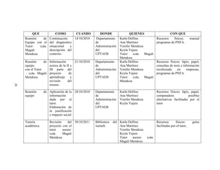 QUE               COMO        CUANDO            DONDE              QUIENES                       CON QUE
     Reunión    de     Continuación    14/10/2010      Departamento    Karla Delfino              Recursos    físicos:        manual
     Equipo con el     del diagnostico                de               Ana Martínez               programas de PNFA.
     Tutor:   Lcda.    situacional   y                Administración   Yenifer Mendoza
     Magali            descripción del                del              Keyla Yajure
     Mendoza           contexto.                      UPTAEB           Tutor: Lcda. Magali
                                                                       Mendoza
     Reunión      de   Información       21/10/2010   Departamento     Karla Delfino              Recursos físicos: lápiz, papel,
     equipo            acerca de la II y              de               Ana Martínez               consultas de tesis e información
     con el Tutor      III parte del                  Administración   Yenifer Mendoza            recolectada     en     empresas,
      : Lcda. Magali   proyecto       de              del              Keyla Yajure               programas de PNFA
     Mendoza           aprendizaje     y              UPTAEB           Tutor: Lcda. Magali
                       revisión      del                               Mendoza
21




                       mismo.

     Reunión     de Aplicación de la 28/10/2010       Departamento     Karla Delfino              Recursos físicos: lápiz, papel,
     equipo         información                       de               Ana Martínez               computadora             posibles
                    dada por el                       Administración   Yenifer Mendoza            alternativas facilitadas por el
                    tutor.                            del              Keyla Yajure               tutor
                    Elaboración de                    UPTAEB
                    la justificación
                    e impacto social

     Tutoría           Revisión     del 30/10/2011    Biblioteca   del Karla Delfino              Recursos       físicos:      guías
     académica         proyecto con el                iuetaeb.         Ana Martínez               facilitadas por el tutor,
                       tutor    asesor:                                Yenifer Mendoza
                       Lcda.    Magali                                 Keyla Yajure
                       Mendoza                                         Tutor    asesor:   Lcda.
                                                                       Magali Mendoza
 