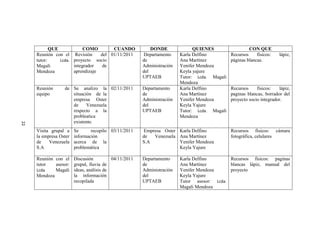 QUE            COMO        CUANDO               DONDE              QUIENES                  CON QUE
     Reunión con el Revisión      del 01/11/2011         Departamento    Karla Delfino         Recursos     físicos:   lápiz,
     tutor:     Lcda. proyecto socio                    de               Ana Martínez          páginas blancas.
     Magali           integrador   de                   Administración   Yenifer Mendoza
     Mendoza          aprendizaje                       del              Keyla yajure
                                                        UPTAEB           Tutor: Lcda. Magali
                                                                         Mendoza
     Reunión      de Se analizo la 02/11/2011           Departamento     Karla Delfino         Recursos     físicos:   lápiz,
     equipo          situación de la                    de               Ana Martínez          paginas blancas, borrador del
                     empresa Oster                      Administración   Yenifer Mendoza       proyecto socio integrador.
                     de     Venezuela                   del              Keyla Yajure
                     respecto a la                      UPTAEB           Tutor: Lcda. Magali
                     probleatica                                         Mendoza
                     existente.
22




     Visita grupal a    Se      recopilo 03/11/2011      Empresa Oster Karla Delfino           Recursos físicos: cámara
     la empresa Oster   información                     de   Venezuela Ana Martínez            fotográfica, celulares
     de    Venezuela    acerca de la                    S.A            Yenifer Mendoza
     S.A                problemática                                   Keyla Yajure

     Reunión con el     Discusión          04/11/2011   Departamento     Karla Delfino       Recursos físicos: paginas
     tutor   asesor:    grupal, lluvia de               de               Ana Martínez        blancas lápiz, manual del
     Lcda.   Magali     ideas, análisis de              Administración   Yenifer Mendoza     proyecto
     Mendoza            la información                  del              Keyla Yajure
                        recopilada                      UPTAEB           Tutor asesor: Lcda.
                                                                         Magali Mendoza
 