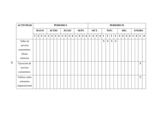 ACTIVIDAD                   PERIODO I                            PERIODO II

                       MAYO    JUNIO   JULIO   SEPT.   OCT.       NOV.         DIC.    ENERO

                      1 2 3 4 1 2 3 4 1 2 3 4 1 2 3 4 1 2 3 4 1   2   3   4   1 2 3 4 1 2 3    4

       Taller de                                              X X X X
        servicio
     comunitario.
         (horas
       teóricas)
25




     Ejecución de                                                                         X
        servicio
     comunitario.

     Talleres sobre                                                                       X
       estructura
     organizacional
 