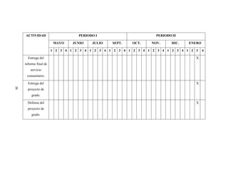 ACTIVIDAD                     PERIODO I                       PERIODO II

                         MAYO    JUNIO   JULIO   SEPT.   OCT.    NOV.     DIC.   ENERO

                        1 2 3 4 1 2 3 4 1 2 3 4 1 2 3 4 1 2 3 4 1 2 3 4 1 2 3 4 1 2 3    4

       Entrega del                                                                  X
     informe final de
         servicio
      comunitario.

       Entrega del                                                                  X
26




       proyecto de
         grado.

       Defensa del                                                                  X
       proyecto de
         grado.
 