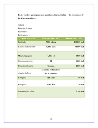 En los cuadros que se presentan a continuación se detallan   las inversiones de
los diferentes talleres:


Taller 2
Duración: 8 horas
Facilitador: 1
Participantes 15
    DESCRIPCIÓN:             COSTO UNITARIO:            COSTO TOTALES:
Facilitador                      70,00 x hora                      1400,00 bs.f

Recurso audiovisuales             0,00 x hora                       400,00 bs.f



Material de apoyo                  4,00 x 12                         48,00 bs.f

Carpetas marrones                     12                             48,00 bs.f

Hojas tamaño carta                 ½ resma                           20,00 bs.f
                            Se usa las instalaciones
Alquiler de local               de la empresa

Refrigerio 1                       150 x dia                           150 bs.f


Refrigerio 2                      120 x días                           120 bs.f


Costo total del taller                                               2.186 bs.f




                                       13
 