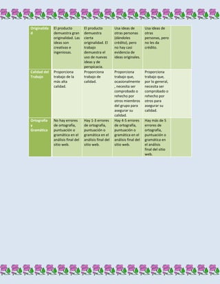 Originalida   El producto          El producto          Usa ideas de         Usa ideas de
d             demuestra gran       demuestra            otras personas       otras
              originalidad. Las    cierta               (dándoles            personas, pero
              ideas son            originalidad. El     crédito), pero       no les da
              creativas e          trabajo              no hay casi          crédito.
              ingeniosas.          demuestra el         evidencia de
                                   uso de nuevas        ideas originales.
                                   ideas y de
                                   perspicacia.
Calidad del   Proporciona          Proporciona          Proporciona          Proporciona
Trabajo       trabajo de la        trabajo de           trabajo que,         trabajo que,
              más alta             calidad.             ocasionalmente       por lo general,
              calidad.                                  , necesita ser       necesita ser
                                                        comprobado o         comprobado o
                                                        rehecho por          rehecho por
                                                        otros miembros       otros para
                                                        del grupo para       asegurar su
                                                        asegurar su          calidad.
                                                        calidad.
Ortografía    No hay errores       Hay 1-3 errores      Hay 4-5 errores      Hay más de 5
y             de ortografía,       de ortografía,       de ortografía,       errores de
Gramática     puntuación o         puntuación o         puntuación o         ortografía,
              gramática en el      gramática en el      gramática en el      puntuación o
              análisis final del   análisis final del   análisis final del   gramática en
              sitio web.           sitio web.           sitio web.           el análisis
                                                                             final del sitio
                                                                             web.
 