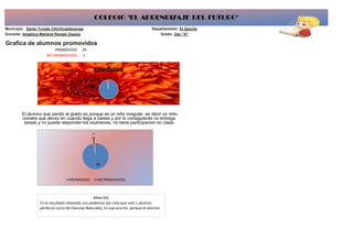 PROMOVIDO 29
NO PROMOVIDOS 1
tareas y no puede responder los examenes, no tiene participacion en clase.
Docente: Angélica Mariana Rangel Zapeta Grado: 2do "A"
Grafica de alumnos promovidos
El alumno que perdio el grado es porque es un niño irregular, es decir un niño
cometa que devez en cuando llega a clases y por lo consiguiente no entrega
Municipio: Santo Tomás Chichicastenango
COLEGIO "EL APRENDIZAJE DEL FUTURO"
Departamento: El Quiche
PROMOVIDO
97%
NO
PROMOVIDOS
3%
Estadistica
29
1
PROMOVIDO NO PROMOVIDOS
ANALISIS
En el resultado obtenido nos podemos dar ceta que solo 1 alumno
perdio el curso de Ciencias Naturales, lo cual acurrio porque el alumno
 
